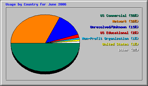 Usage by Country for June 2006