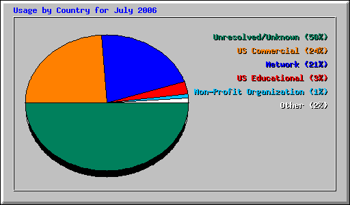 Usage by Country for July 2006