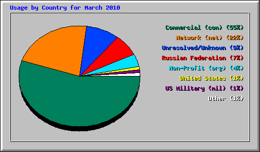 Usage by Country for March 2010