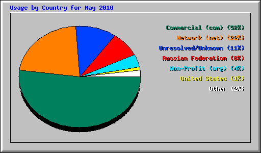 Usage by Country for May 2010
