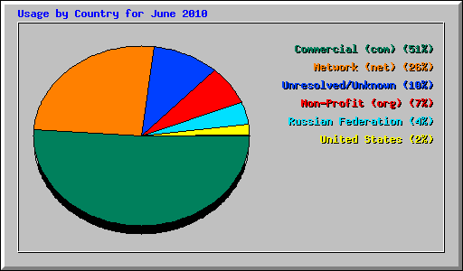 Usage by Country for June 2010