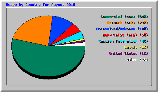 Usage by Country for August 2010
