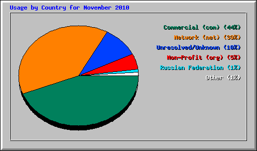 Usage by Country for November 2010