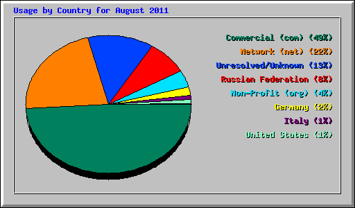 Usage by Country for August 2011