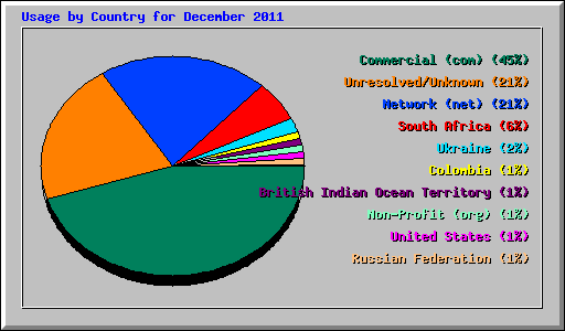 Usage by Country for December 2011