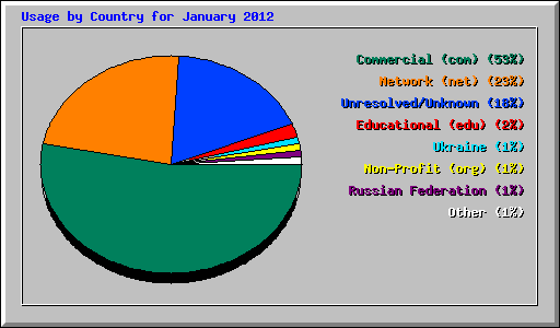 Usage by Country for January 2012