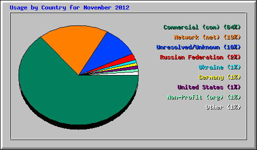 Usage by Country for November 2012