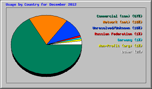 Usage by Country for December 2012