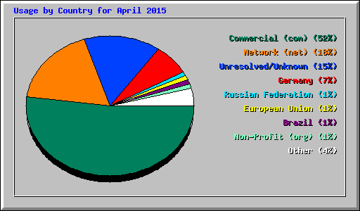 Usage by Country for April 2015