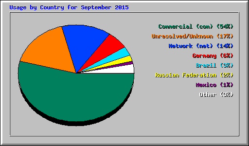 Usage by Country for September 2015