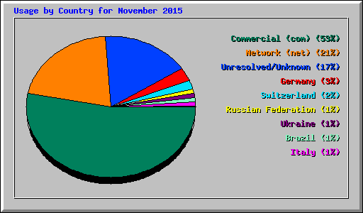 Usage by Country for November 2015