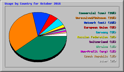 Usage by Country for October 2016