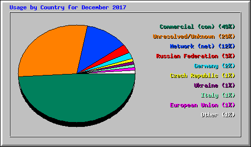 Usage by Country for December 2017