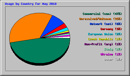 Usage by Country for May 2018