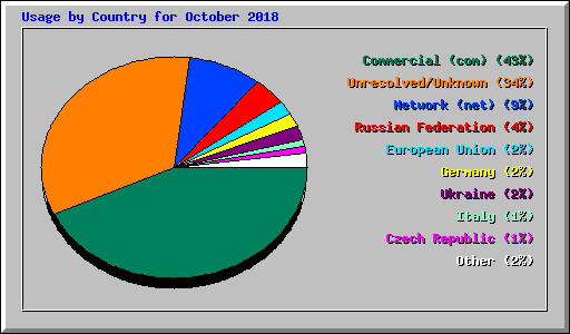 Usage by Country for October 2018