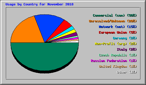 Usage by Country for November 2018