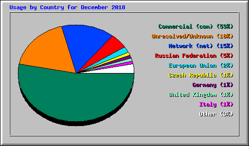 Usage by Country for December 2018