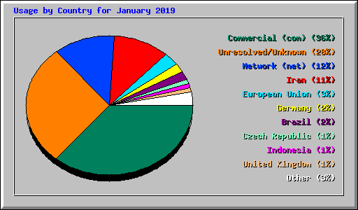 Usage by Country for January 2019