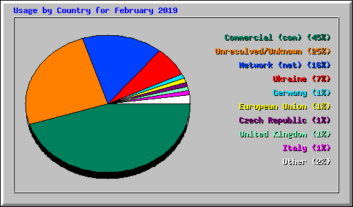 Usage by Country for February 2019