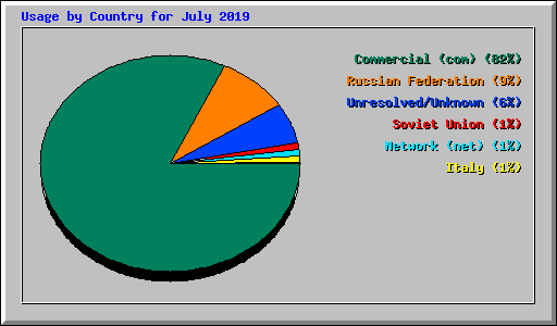 Usage by Country for July 2019