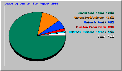 Usage by Country for August 2019