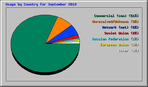 Usage by Country for September 2019