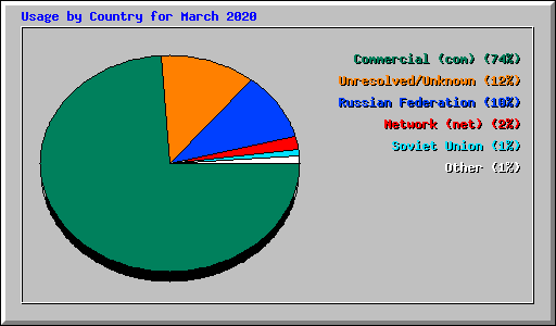 Usage by Country for March 2020