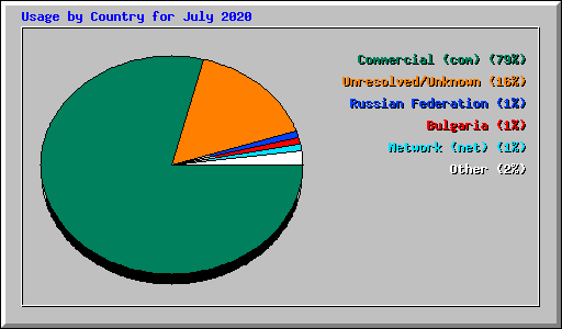 Usage by Country for July 2020