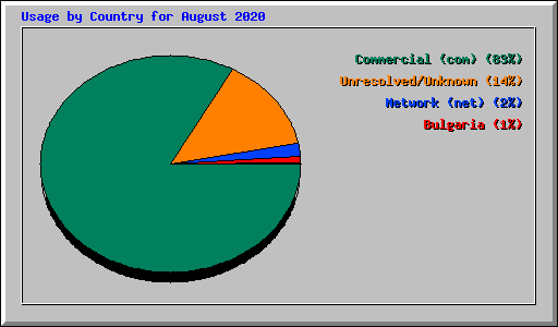 Usage by Country for August 2020