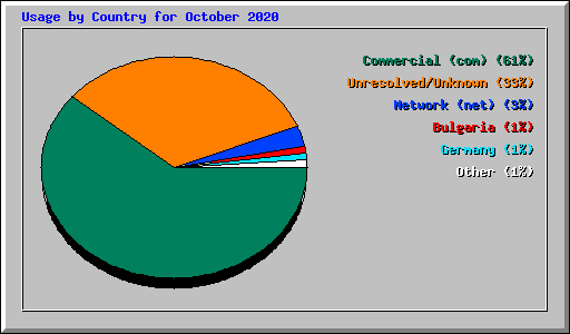 Usage by Country for October 2020