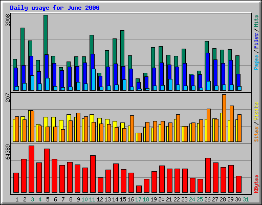 Daily usage for June 2006