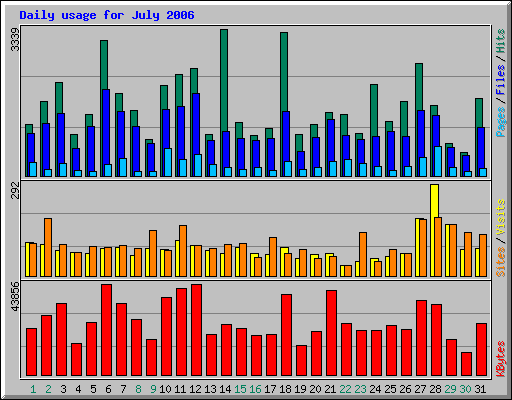Daily usage for July 2006