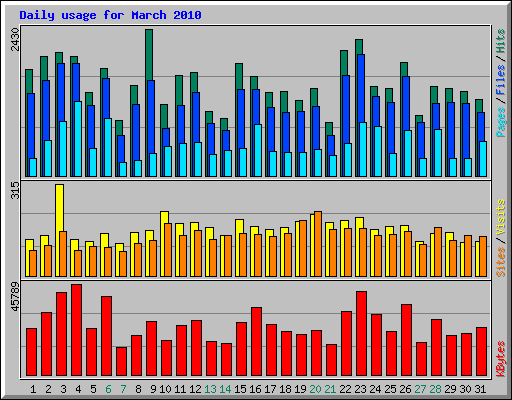 Daily usage for March 2010