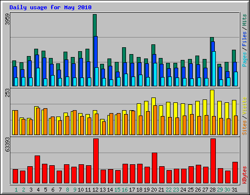 Daily usage for May 2010