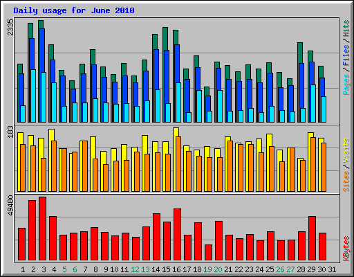 Daily usage for June 2010