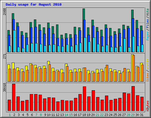 Daily usage for August 2010