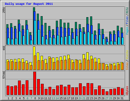 Daily usage for August 2011