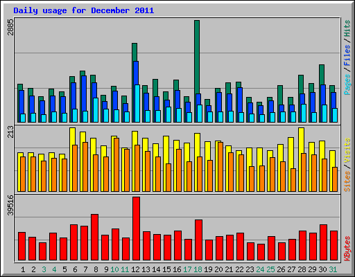 Daily usage for December 2011