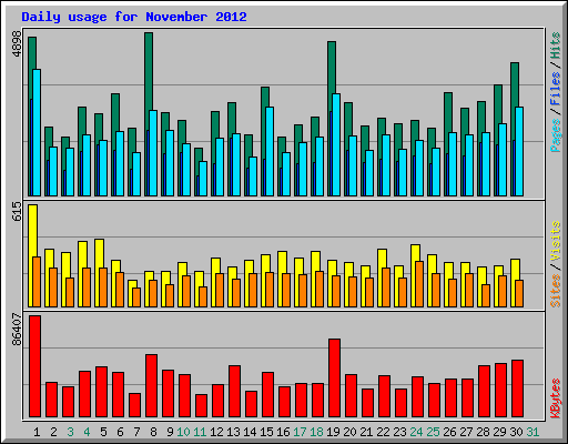 Daily usage for November 2012