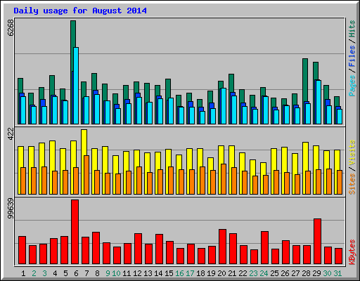 Daily usage for August 2014