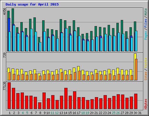 Daily usage for April 2015