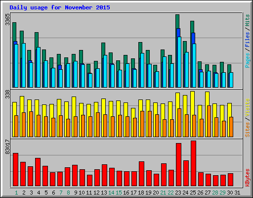 Daily usage for November 2015