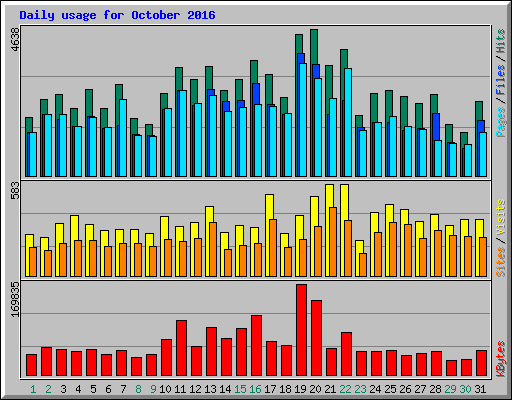 Daily usage for October 2016