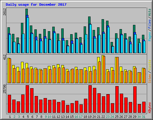 Daily usage for December 2017