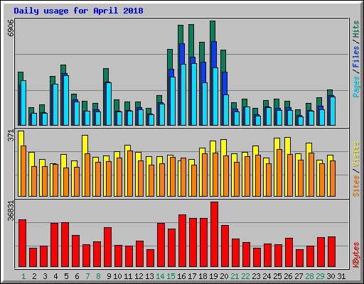 Daily usage for April 2018