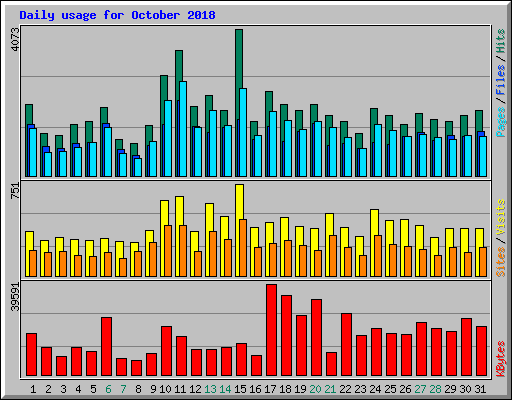 Daily usage for October 2018