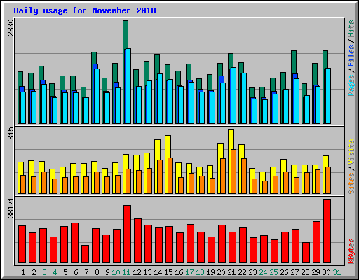 Daily usage for November 2018