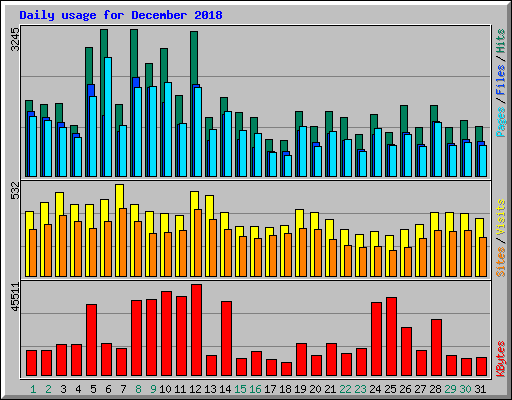 Daily usage for December 2018