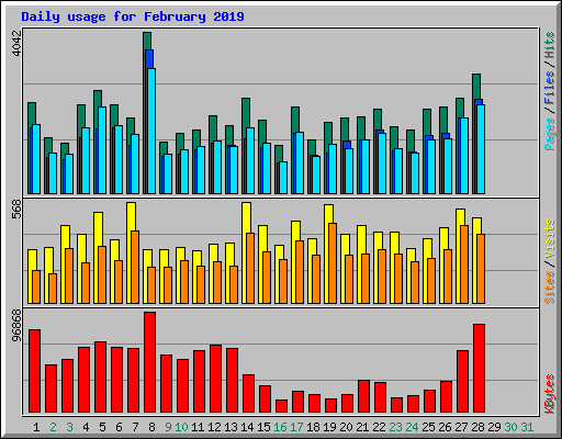 Daily usage for February 2019