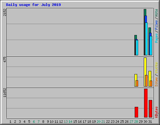 Daily usage for July 2019